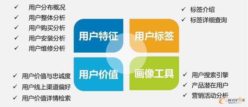 在用户标签特征和应用数据之间建立目标需求和用户匹配的模型,处理