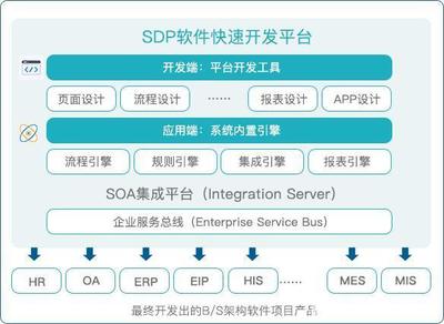 SDP软件快速开发平台